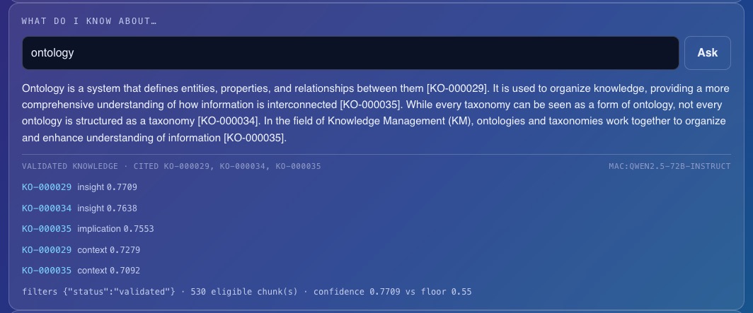 The ask interface answering 'what do I know about ontology' with citations to KO-000029, KO-000034 and KO-000035, a validated-only filter, and a confidence score of 0.7709 against a floor of 0.55