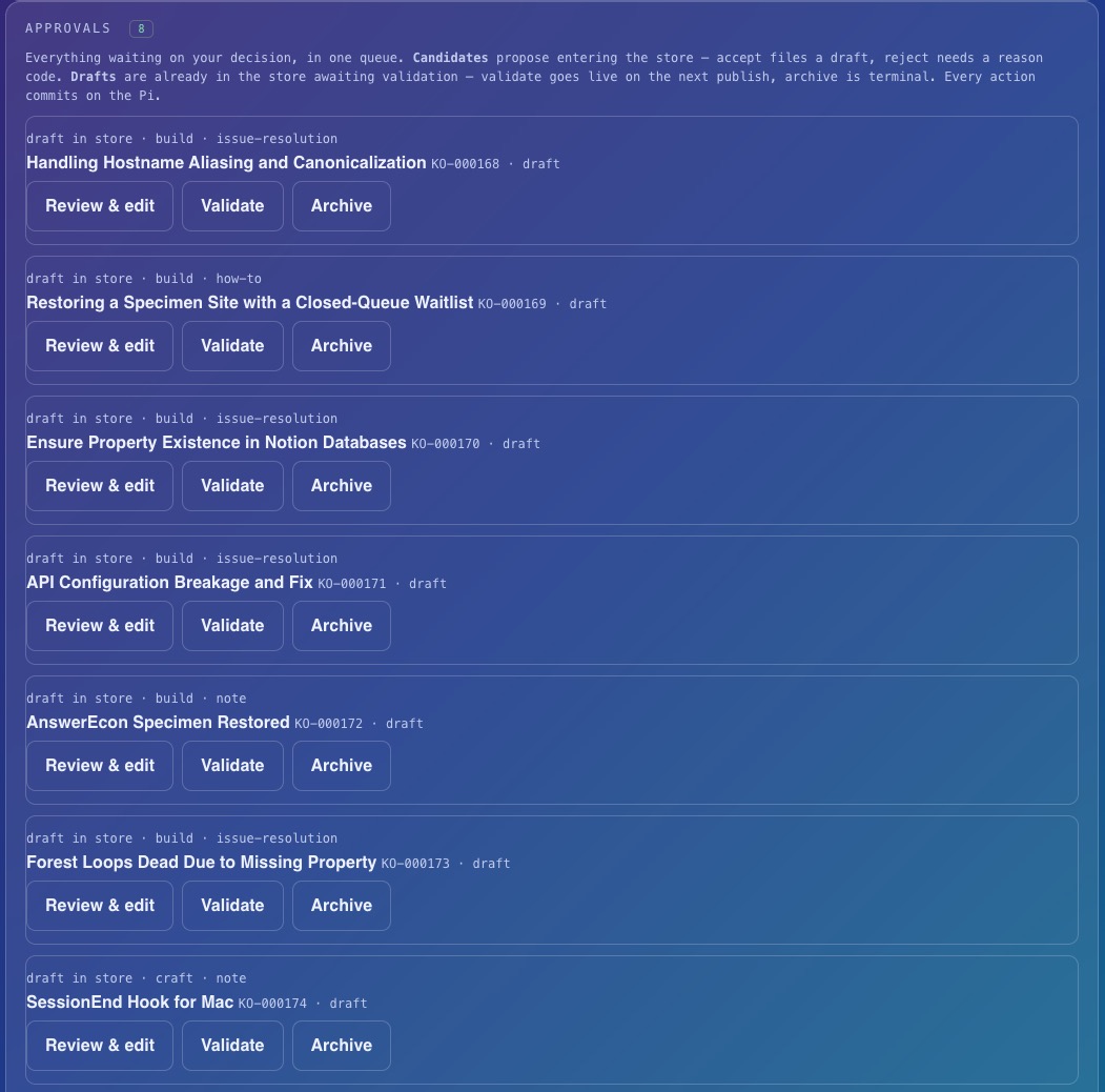The approvals queue in the gate console: eight drafts awaiting a decision, each with Review & edit, Validate, and Archive actions
