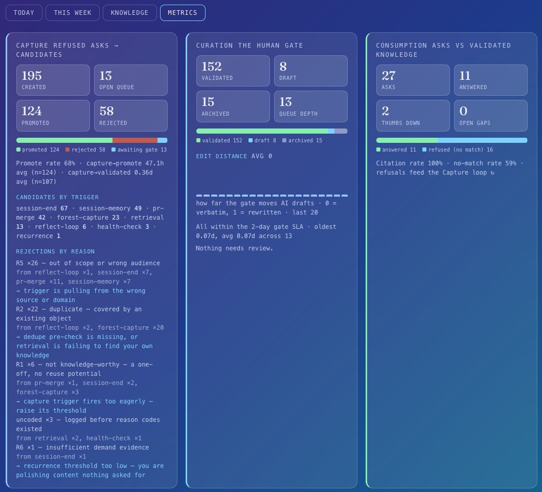 The metrics view: 195 candidates created, 124 promoted, 58 rejected; rejections broken down by reason code with a diagnosis line under each; the curation card showing 152 validated, 8 draft, 15 archived, all within the 2-day gate SLA